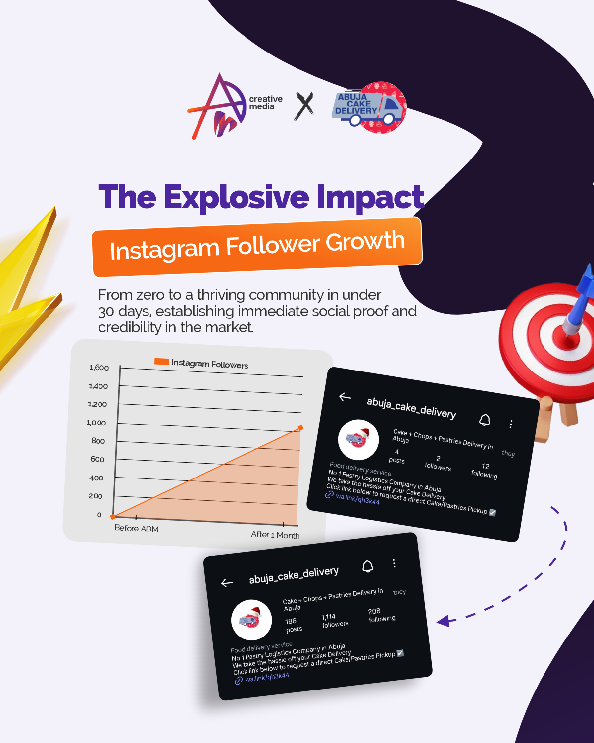 How Abuja Cake Delivery Grew 1,000+ Customers in 30 Days: A Case Study on Digital Visibility for Nigerian Startups | ADM Creative Media